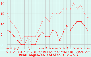 Courbe de la force du vent pour Pau (64)