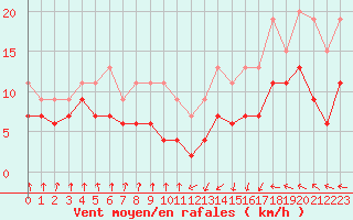 Courbe de la force du vent pour Muret (31)