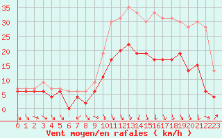 Courbe de la force du vent pour Aurillac (15)