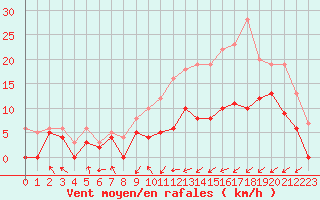 Courbe de la force du vent pour Paray-le-Monial - St-Yan (71)