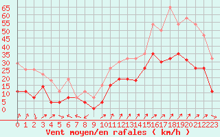 Courbe de la force du vent pour Grenoble/St-Etienne-St-Geoirs (38)