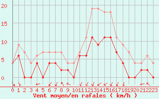 Courbe de la force du vent pour Le Mans (72)