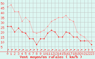 Courbe de la force du vent pour Lille (59)