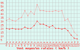 Courbe de la force du vent pour Orly (91)