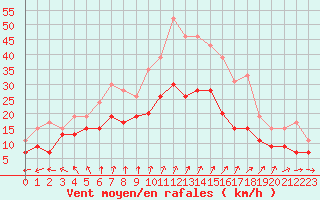 Courbe de la force du vent pour Melun (77)