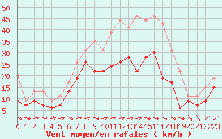 Courbe de la force du vent pour Cap Cpet (83)