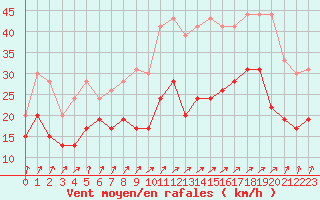 Courbe de la force du vent pour Nancy - Ochey (54)