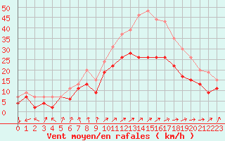 Courbe de la force du vent pour Metz-Nancy-Lorraine (57)