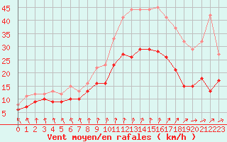 Courbe de la force du vent pour Saint-Quentin (02)