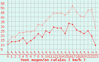 Courbe de la force du vent pour Nantes (44)