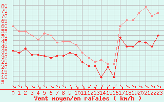 Courbe de la force du vent pour Cap Bar (66)