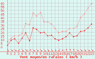 Courbe de la force du vent pour Leucate (11)