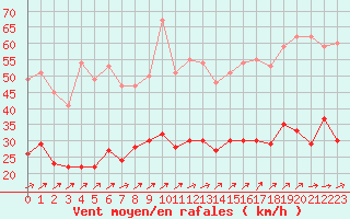 Courbe de la force du vent pour Orly (91)