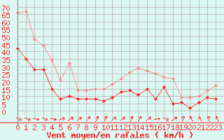 Courbe de la force du vent pour Angoulme - Brie Champniers (16)