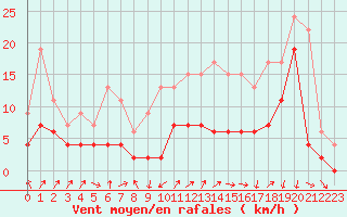Courbe de la force du vent pour Grenoble/agglo Le Versoud (38)