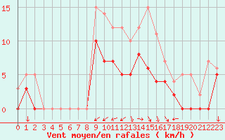 Courbe de la force du vent pour Salon-de-Provence (13)