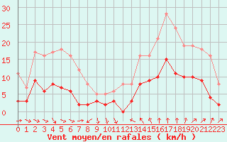 Courbe de la force du vent pour Nmes - Courbessac (30)