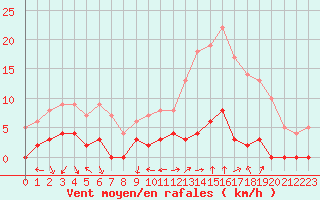 Courbe de la force du vent pour Chamonix-Mont-Blanc (74)