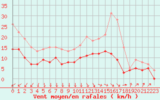 Courbe de la force du vent pour Chteaudun (28)