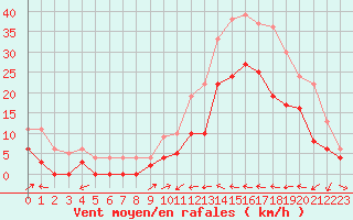 Courbe de la force du vent pour Le Luc - Cannet des Maures (83)