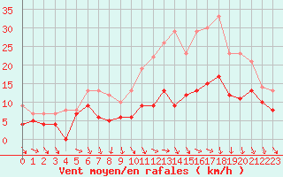 Courbe de la force du vent pour Chteaudun (28)