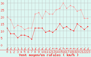 Courbe de la force du vent pour Le Mans (72)