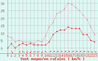 Courbe de la force du vent pour Vannes-Sn (56)