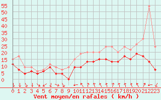 Courbe de la force du vent pour Montpellier (34)