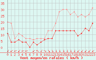 Courbe de la force du vent pour Cap de la Hve (76)