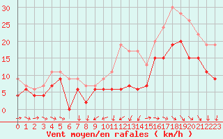 Courbe de la force du vent pour Quimper (29)