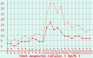 Courbe de la force du vent pour Carcassonne (11)