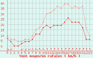 Courbe de la force du vent pour Beauvais (60)