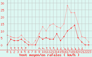 Courbe de la force du vent pour Nevers (58)