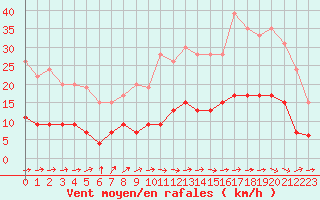 Courbe de la force du vent pour Auch (32)