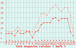 Courbe de la force du vent pour Hyres (83)