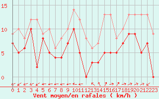 Courbe de la force du vent pour Le Havre - Octeville (76)