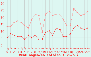 Courbe de la force du vent pour Langres (52) 