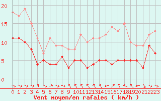 Courbe de la force du vent pour Mcon (71)