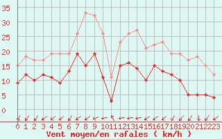 Courbe de la force du vent pour Brest (29)