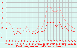 Courbe de la force du vent pour Roissy (95)