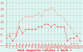 Courbe de la force du vent pour Saint-Etienne (42)