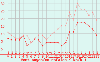 Courbe de la force du vent pour Rouen (76)