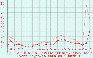 Courbe de la force du vent pour Saint-Girons (09)