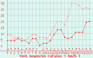 Courbe de la force du vent pour Chambry / Aix-Les-Bains (73)