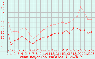 Courbe de la force du vent pour Cazaux (33)