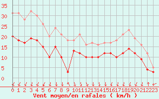 Courbe de la force du vent pour Chambry / Aix-Les-Bains (73)