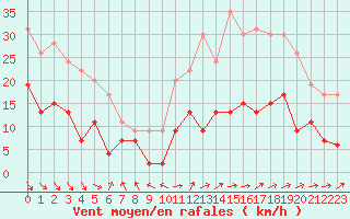 Courbe de la force du vent pour Le Touquet (62)