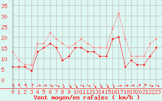 Courbe de la force du vent pour Biscarrosse (40)