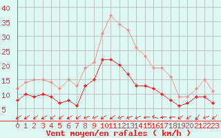 Courbe de la force du vent pour Niort (79)