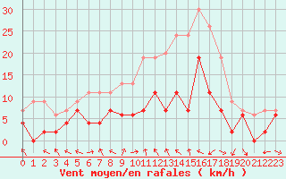 Courbe de la force du vent pour Agen (47)